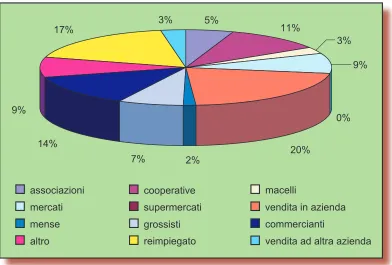 Fig. 7 -  Maggior dettaglio della ripartizione percentuale degli sbocchi commerciali delle produzioni biologiche (dati percentuali)