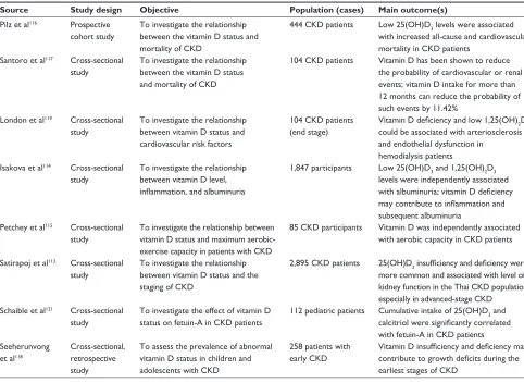 Table 6 Summary of major clinical studies evaluating the relationship between vitamin D status and chronic kidney disease (CKD) risk