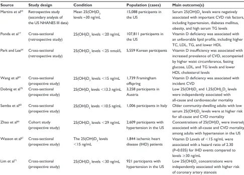 Table 2 Summary of major clinical studies evaluating the relationship between vitamin D status and cardiovascular disease (CvD) risk