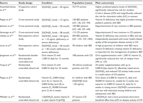 Table 4 Summary of major clinical studies evaluating the relationship between vitamin D status and asthma risk