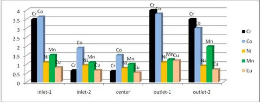 Figure 4. The concentration of Cr, Co, Ni, Mn, and Cu in five sampling sites on Lake Chamo water during winter season