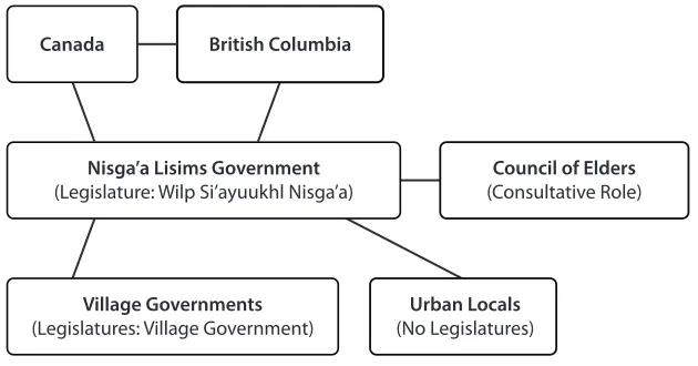 Table 1 – Governance Structure of the Nisga’a Nation