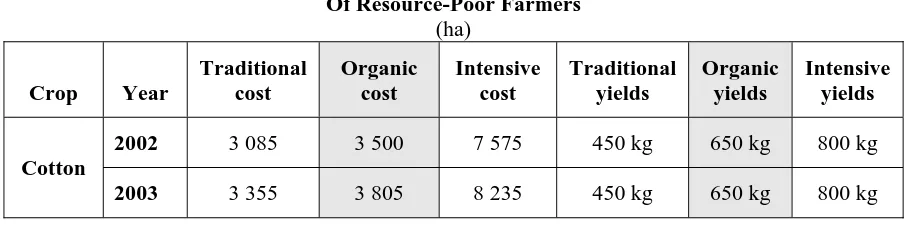 Table 3.1.  Cost and Yield Comparisons For Three Production Systems Of Resource-Poor Farmers 