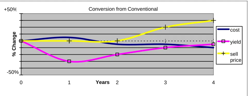 Figure 3.1.  Converting from Traditional to Organic Agriculture / Average Expected Effects of Small Farmer Conversion from Conventional to Organic 