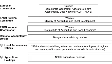 Figure 2  Organisational structure of FADN in Poland  