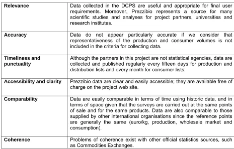 Table 8  Assessment of data quality for Prezzibio (price level) 
