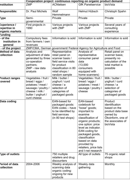 Table 12  Project structure ‘Quantification of the demand for organic products in Germany’ 