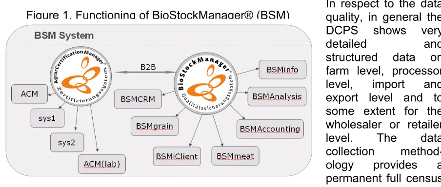 Figure 1. Functioning of BioStockManager® (BSM)