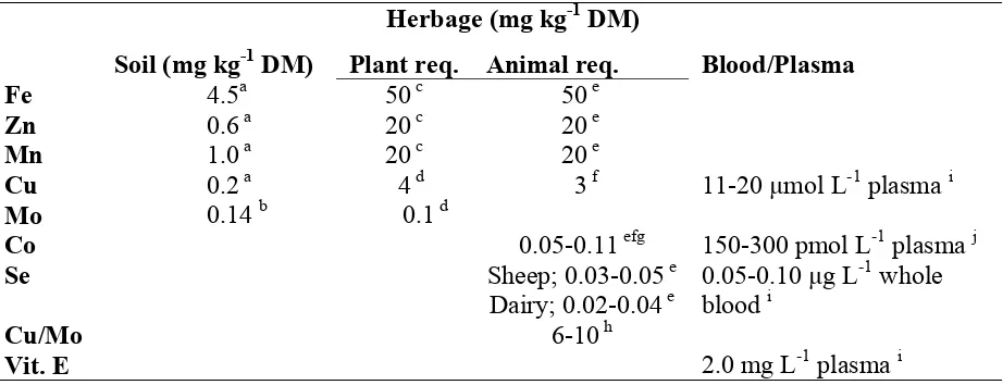 Table 1. Critical levels of trace elements in soil and herbage for plant growth, dietary requirements for animals and animal blood concentration for animal welfare