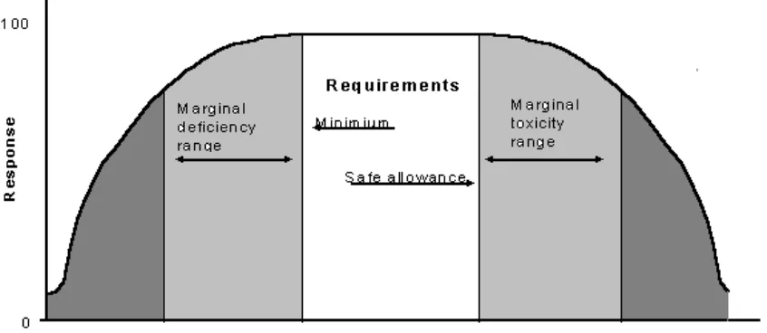 Fig. 2. Schematic dose-response relationship between mineral supply and animal productionshowing marginal bands between adequate and inadequate or toxic concentrations.Requirements are variously set within the central adequate band from minimumrequirements