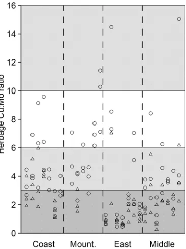 Fig. 5. Herbage Cu:Mo ratio in first (o)and second cut (∆) from 3 leys on each of27 farms according to region