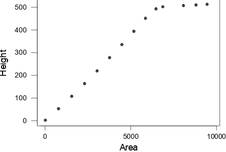 Fig. 6. Relationship between peak height andarea in the data output for the proposedmethod