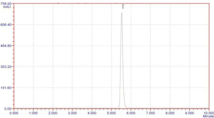 Fig 5: Chromatogram for accuracy (100% level). 