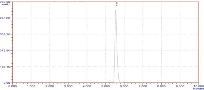 Fig 6: Chromatogram for accuracy (150% level). 