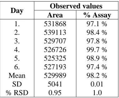 Table 7: Data for interday precision. 