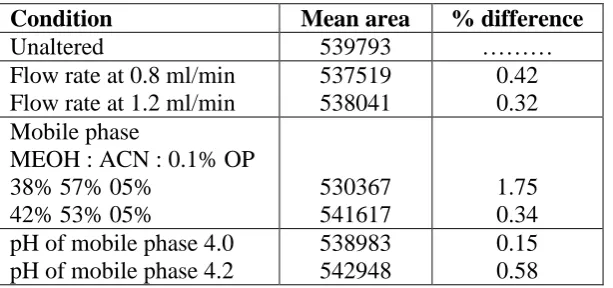 Fig 15: Chromatogram for LOQ. 