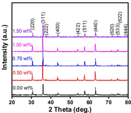 Figure 1. XRD patterns for LZ doped LiZnTiBi ferrites.