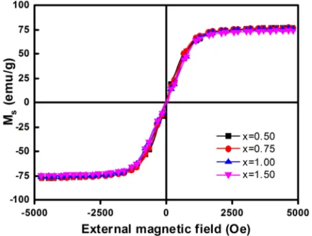 Table 1. Important parameters of LZ doped LiZnTiBi ferrite sintered at 900°C. 