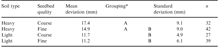 Table 2. Mean deviation between seed and plant positions for diﬀerent soil types and seedbed qualities