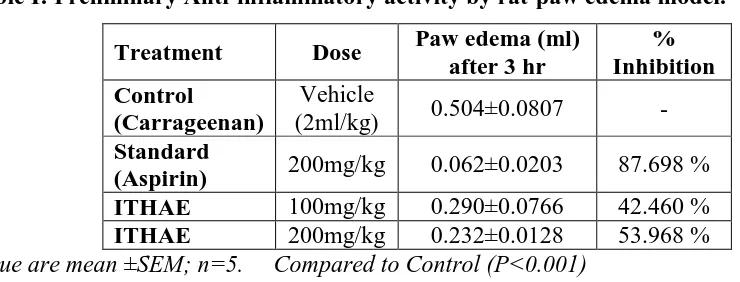 Table I: Preliminary Anti-inflammatory activity by rat-paw edema model. 
