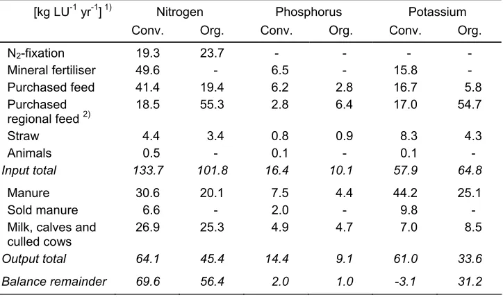 Table 8: Annual area-related abiotic environmental impact of predominant crops in conven-tional and organic farming in the "Vier- und Marschlande" of Hamburg (3,272 ha arable land) 