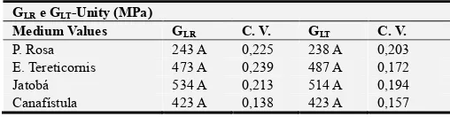 Table 2. Equivalence analysis Through the Tukey’s test for the results of GGLT e LR, with radial and tangential load application respectively in the tests
