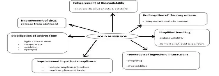 Fig no 9: Pharmaceutical Applications of solid dispersions. 