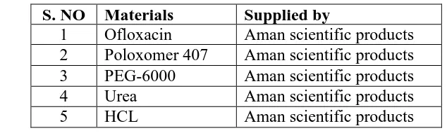 Table. no. 3: List of materials. 