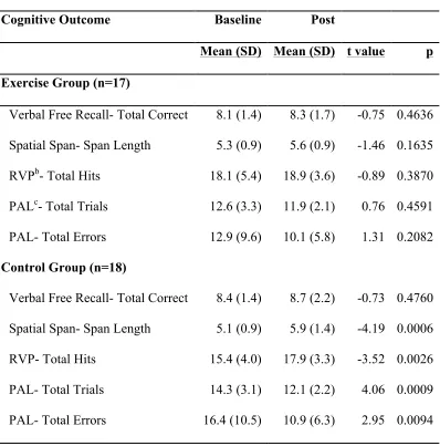 Table 5.2 Change in CANTAB© task performance by groupa. 