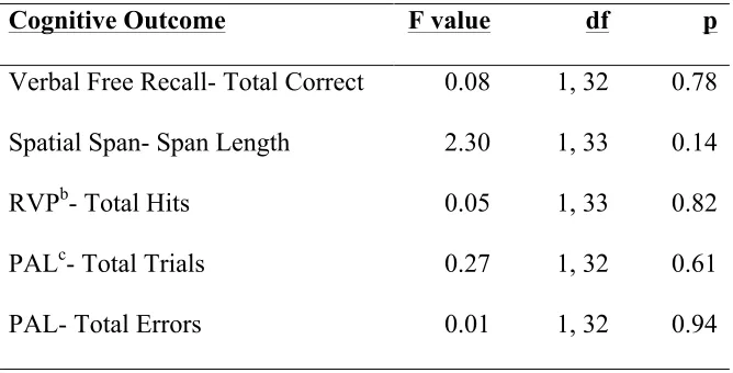 Table 5.3 Group differences in change in CANTAB© task performance a  