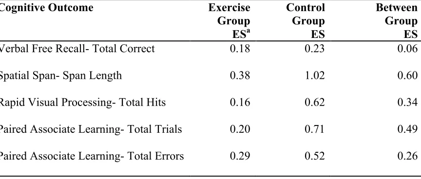 Table 5.4 Within- and between-group effect sizes for change in CANTAB© task performance
