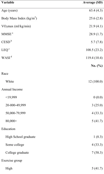 Table 4.1 Baseline demographic characteristics (n=12) 