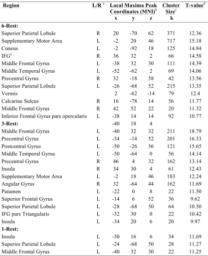 Table 4.2  Brain networks involved during rehearsal of the 1-, 3- and 6-letter sets (1-, 3-, or 6- letter task minus rest) at baseline