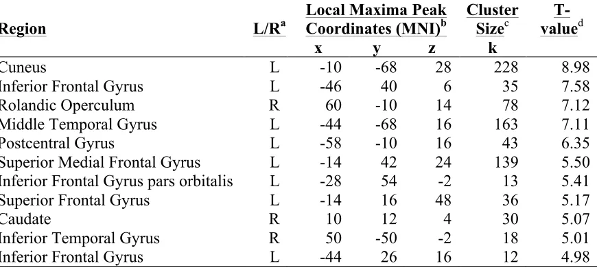 Table 4.3 Brain regions responding more robustly to high- versus low-demand trials (6-1) after exercise training