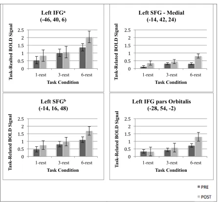 Figure 4.3 Change in task-related BOLD signal with exercise training by task condition in four frontal regions
