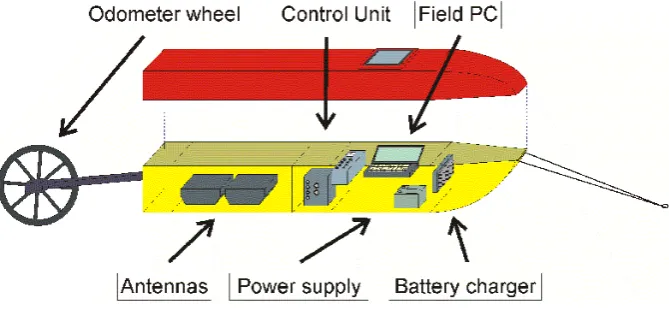 Fig. 3. Schematic plot of the radar sledge. The compartments contain from the left: Spare parts and cables, antennas, control unit, powersupply and computer, battery charger