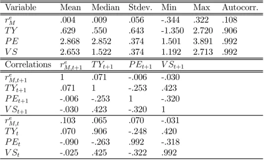 Table 1: Descriptive statistics of the VAR state variables