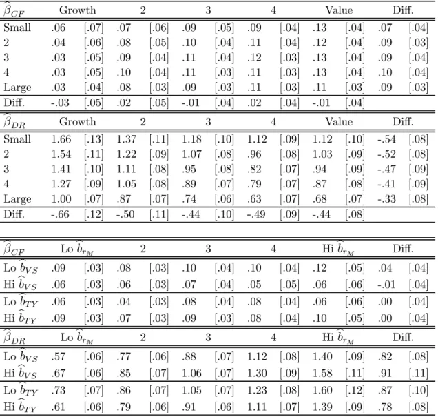 Table 5: Cash-flow and discount-rate betas in the modern sample