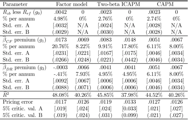 Table 6: Asset pricing tests for the early sample