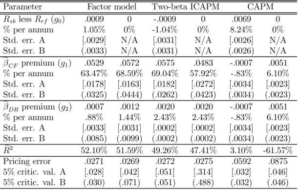 Table 7: Asset pricing tests for the modern sample