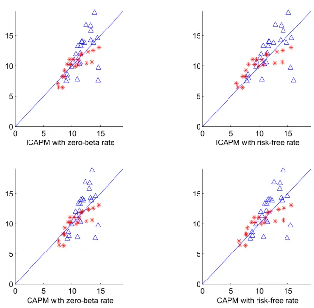 Figure 3: Performance of the CAPM and ICAPM, 1929:1-1963:6.