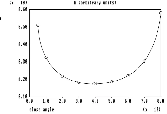 Fig. 2. Variations with slope of the criti-cal slab depth h for avalanche release inthe limiting case of a soft shallow slab.