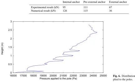 Fig. 6. Distribution of the pressure ap-plied to the poles.