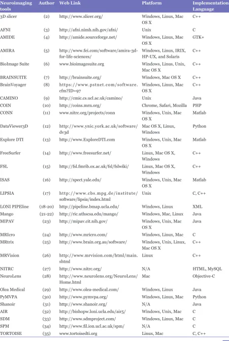 Table 1: Sources of Neuroimaging Tools
