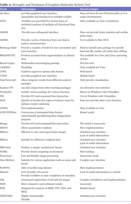 Table 2: Strengths and Weakness of Graphics Molecular System Tool