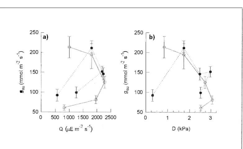 Figure 5.3. Stomatal conductance of the upper canopy layer (gsu) as a function of a) total solar radiation (Q) and b) vapour pressure deficit (D) for E