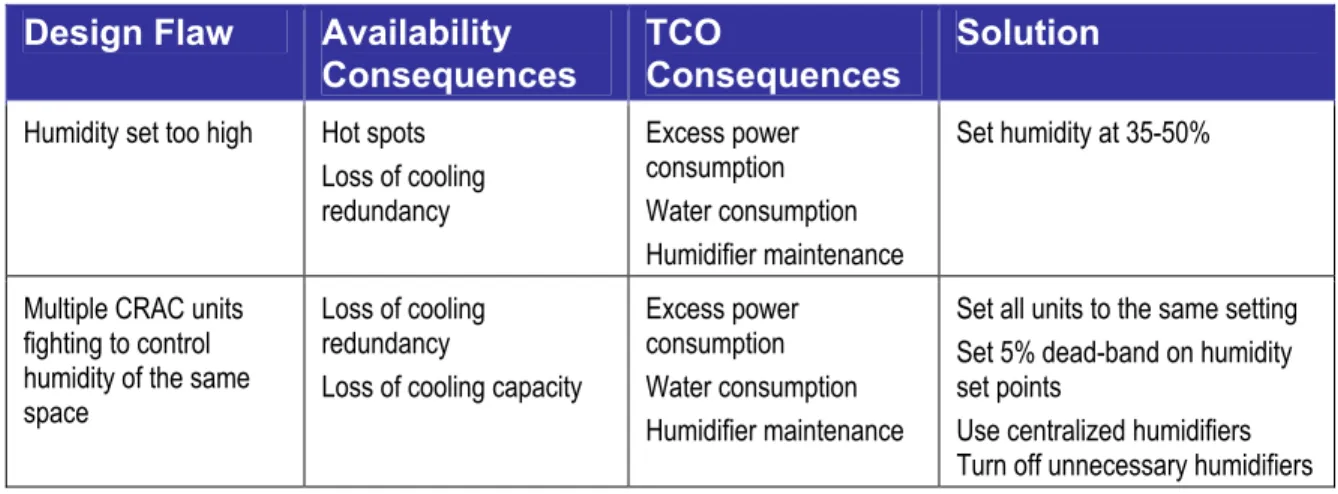 Table 4 – Summary of cooling settings design flaws with consequences  Design Flaw  Availability 