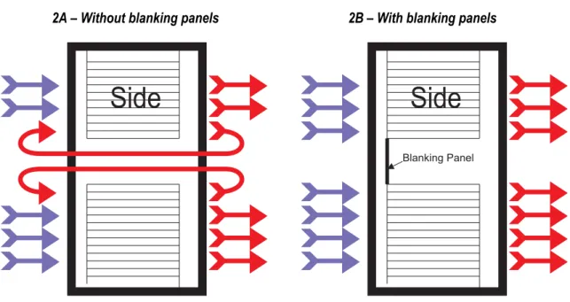 Figure 2 – Air recirculation through a missing blanking panel  2A – Without blanking panels  2B – With blanking panels 