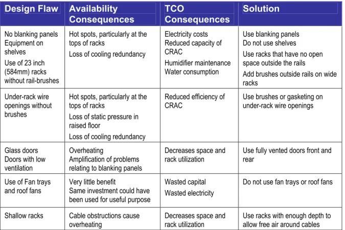 Table 1 – Summary of rack airflow design flaws with consequences  Design Flaw  Availability 