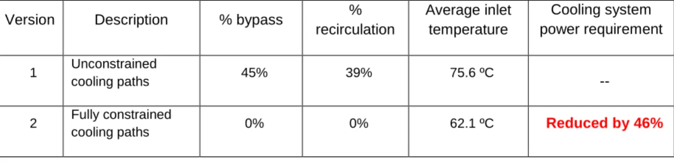 Table 1: The effect of Cooling Path Management on cooling system efficiency